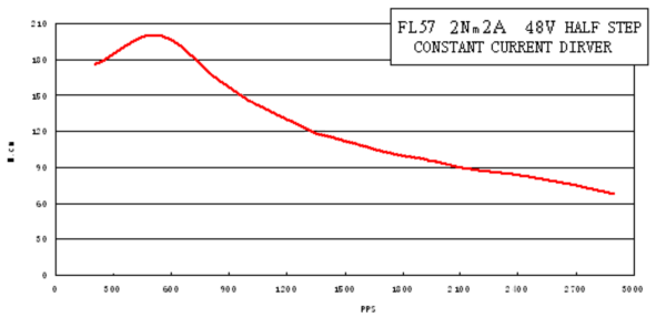 Schrittmotor - 2 Nm 2 A  -  Welle fi. 6,35 mm - Flansch 57 mm